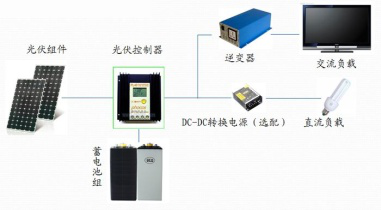 逆变器使用示范案例